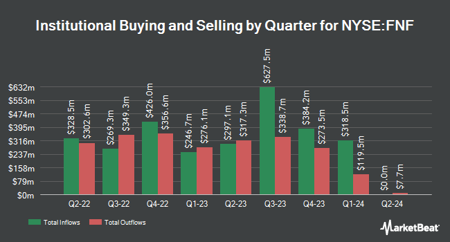 Institutional Ownership by Quarter for Fidelity National Financial (NYSE:FNF)