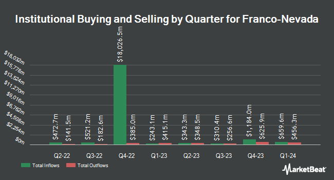 Institutional Ownership by Quarter for Franco-Nevada (NYSE:FNV)