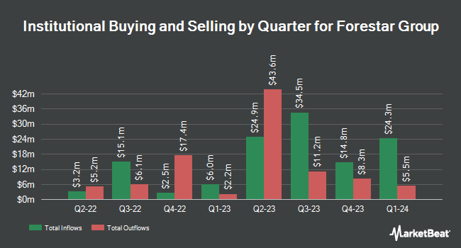 Institutional Ownership by Quarter for Forestar Group (NYSE:FOR)