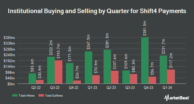 Institutional Ownership by Quarter for Shift4 Payments (NYSE:FOUR)