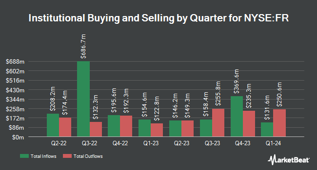 Institutional Ownership by Quarter for First Industrial Realty Trust (NYSE:FR)