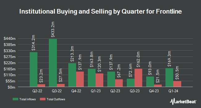 Institutional Ownership by Quarter for Frontline (NYSE:FRO)