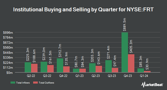 Institutional Ownership by Quarter for Federal Realty Investment Trust (NYSE:FRT)