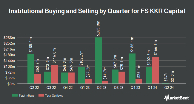 Institutional Ownership by Quarter for FS KKR Capital (NYSE:FSK)