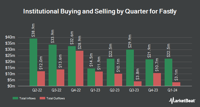 Institutional Ownership by Quarter for Fastly (NYSE:FSLY)