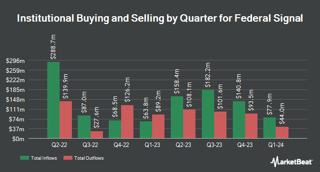 Institutional Ownership by Quarter for Federal Signal (NYSE:FSS)