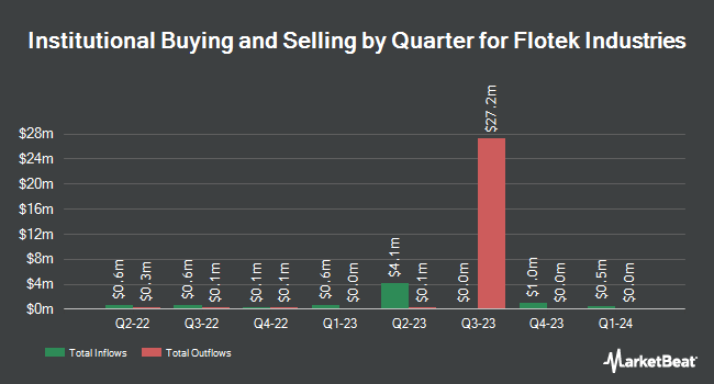 Institutional Ownership by Quarter for Flotek Industries (NYSE:FTK)
