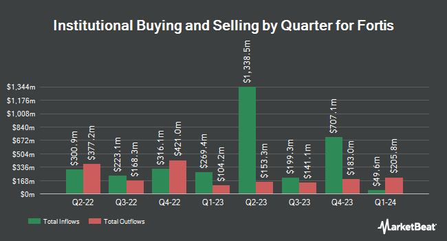 Institutional Ownership by Quarter for Fortis (NYSE:FTS)