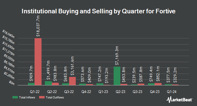 Institutional Ownership by Quarter for Fortive (NYSE:FTV)