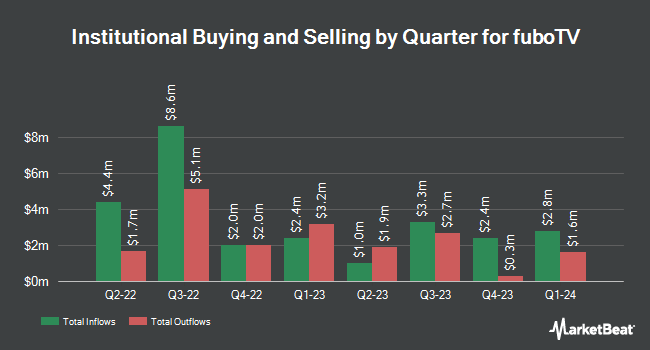 Institutional Ownership by Quarter for fuboTV (NYSE:FUBO)