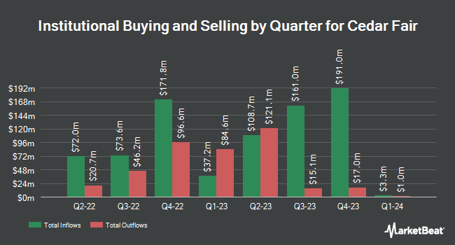 Institutional Ownership by Quarter for Cedar Fair (NYSE:FUN)