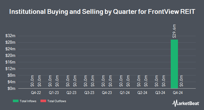 Institutional Ownership by Quarter for FrontView REIT (NYSE:FVR)