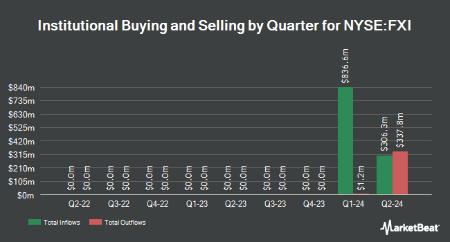 Institutional Ownership by Quarter for iShares China Large-Cap ETF (NYSE:FXI)