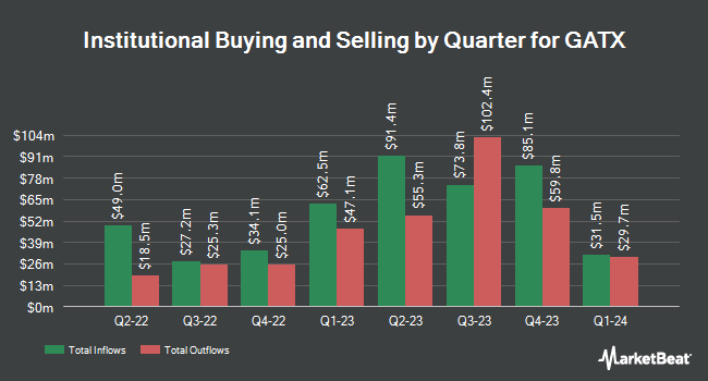 Institutional Ownership by Quarter for GATX (NYSE:GATX)
