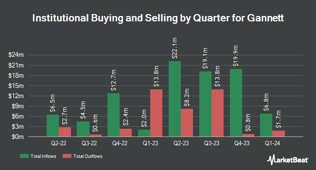 Institutional Ownership by Quarter for Gannett (NYSE:GCI)