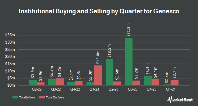 Institutional Ownership by Quarter for Genesco (NYSE:GCO)