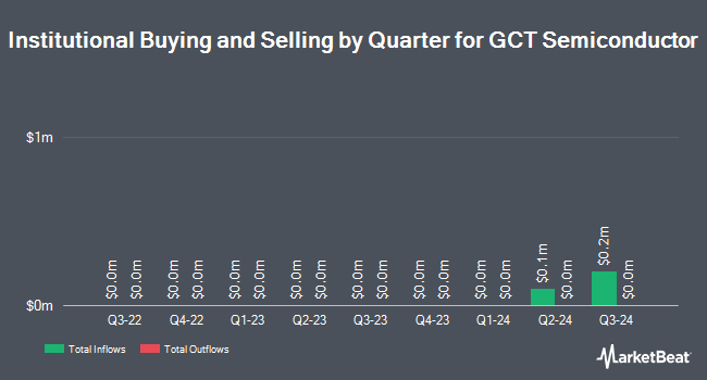 Institutional Ownership by Quarter for GCT Semiconductor (NYSE:GCTS)