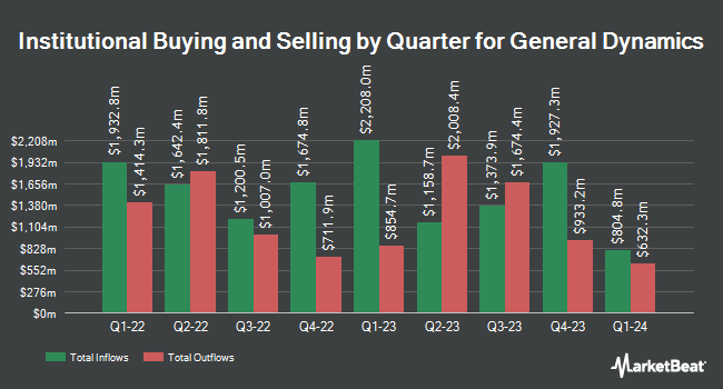 Institutional Ownership by Quarter for General Dynamics (NYSE:GD)
