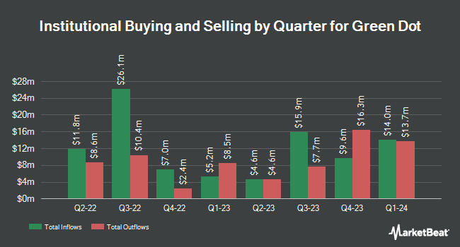 Institutional Ownership by Quarter for Green Dot (NYSE:GDOT)