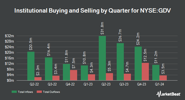 Institutional Ownership by Quarter for The Gabelli Dividend & Income Trust (NYSE:GDV)