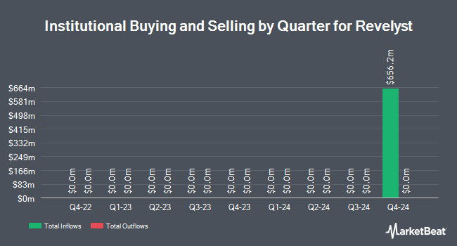 Institutional Ownership by Quarter for Revelyst (NYSE:GEAR)