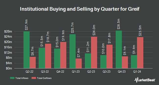Institutional Ownership by Quarter for Greif (NYSE:GEF)