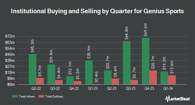 Institutional Ownership by Quarter for Genius Sports (NYSE:GENI)