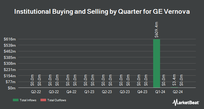 Institutional Ownership by Quarter for GE Vernova (NYSE:GEV)