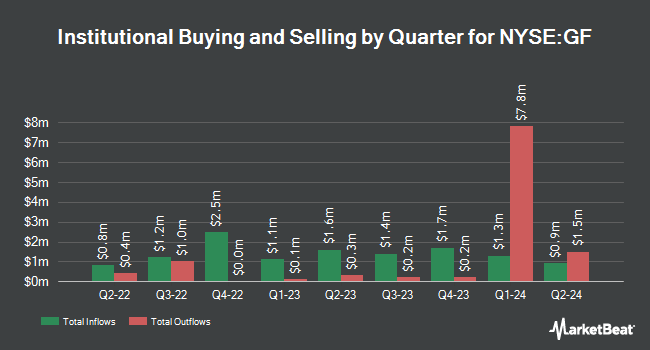 Institutional Ownership by Quarter for The New Germany Fund (NYSE:GF)