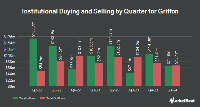 Institutional Ownership by Quarter for Griffon (NYSE:GFF)