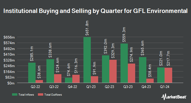 Institutional Ownership by Quarter for GFL Environmental (NYSE:GFL)