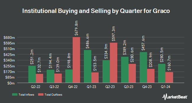 Institutional Ownership by Quarter for Graco (NYSE:GGG)
