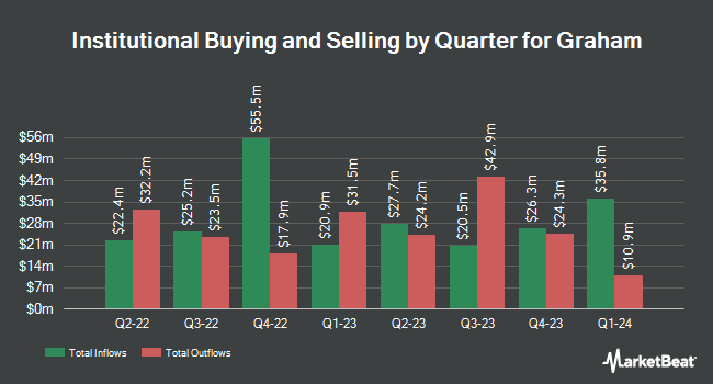 Institutional Ownership by Quarter for Graham (NYSE:GHC)