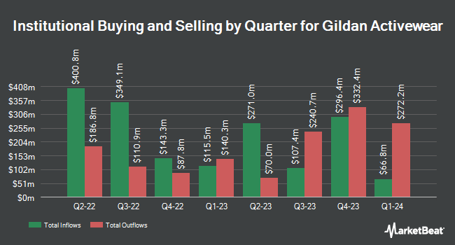 Institutional Ownership by Quarter for Gildan Activewear (NYSE:GIL)