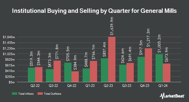 Institutional Ownership by Quarter for General Mills (NYSE:GIS)