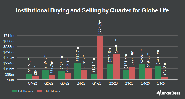 Institutional Ownership by Quarter for Globe Life (NYSE:GL)