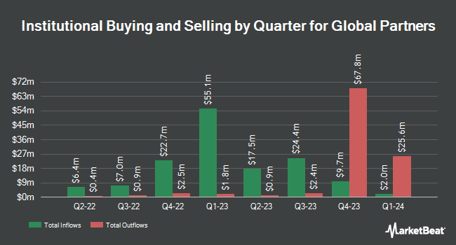 Institutional Ownership by Quarter for Global Partners (NYSE:GLP)