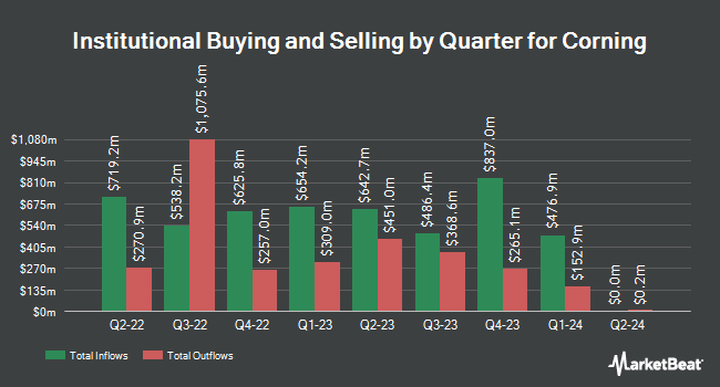 Institutional Ownership of Corning (NYSE:GLW) by Quarter
