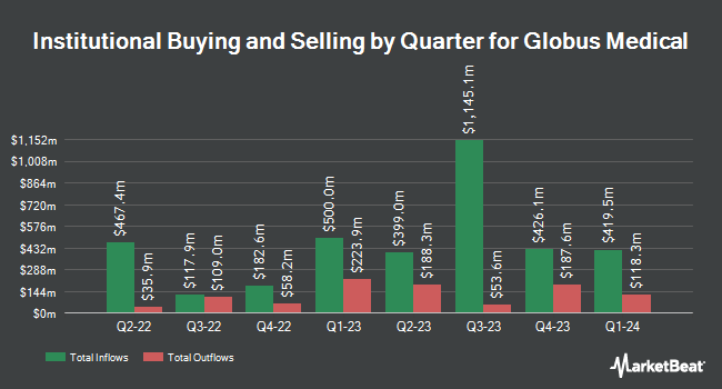 Institutional Ownership by Quarter for Globus Medical (NYSE:GMED)