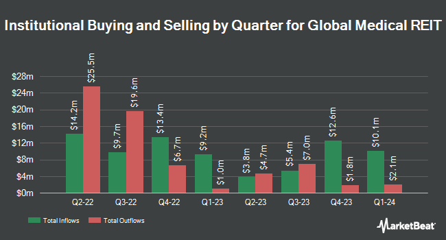 Institutional Ownership by Quarter for Global Medical REIT (NYSE:GMRE)