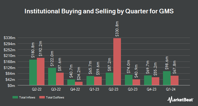 Institutional Ownership by Quarter for GMS (NYSE:GMS)