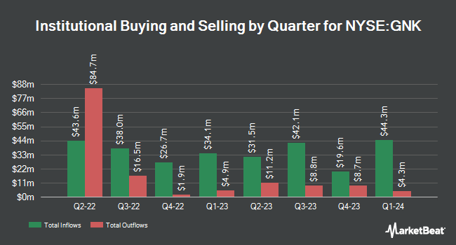 Institutional Ownership by Quarter for Genco Shipping & Trading (NYSE:GNK)
