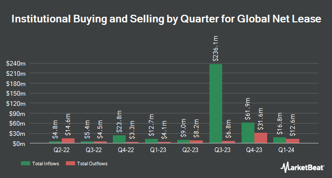 Institutional Ownership by Quarter for Global Net Lease (NYSE:GNL)