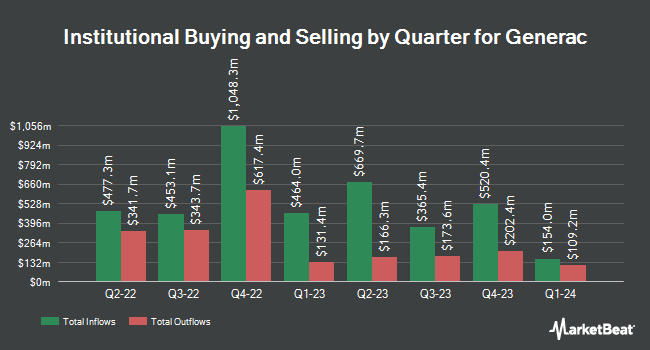 Institutional Ownership by Quarter for Generac (NYSE:GNRC)
