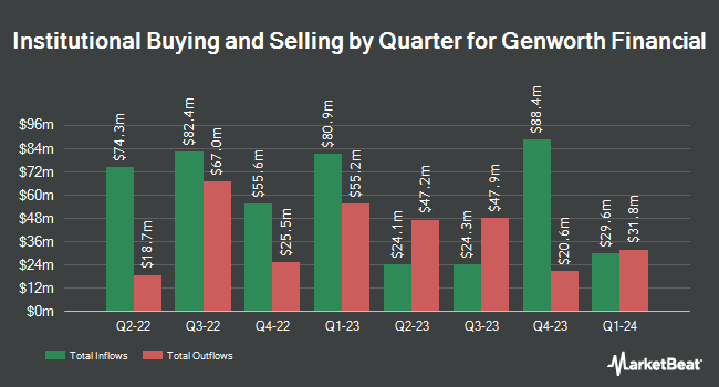 Institutional Ownership by Quarter for Genworth Financial (NYSE:GNW)
