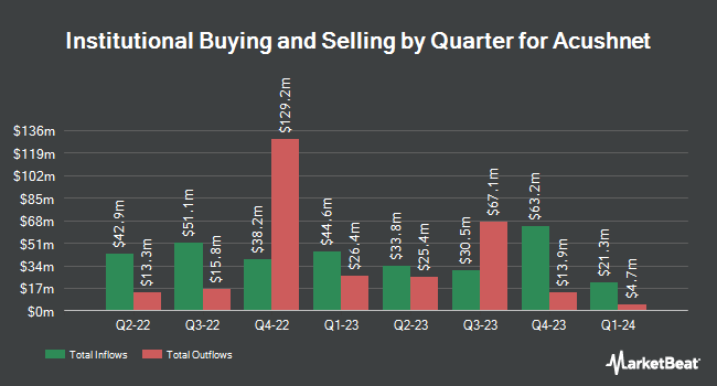 Institutional Ownership by Quarter for Acushnet (NYSE:GOLF)