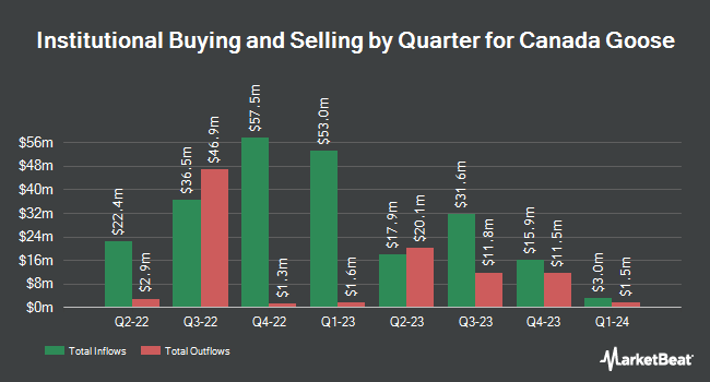 Institutional Ownership by Quarter for Canada Goose (NYSE:GOOS)
