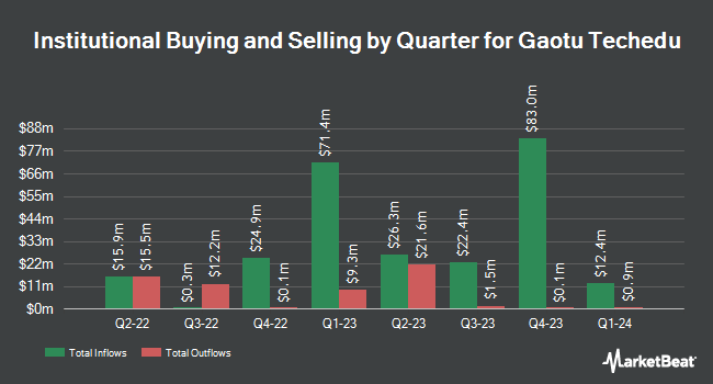 Institutional Ownership by Quarter for Gaotu Techedu (NYSE:GOTU)