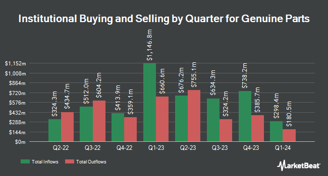 Institutional Ownership by Quarter for Genuine Parts (NYSE:GPC)