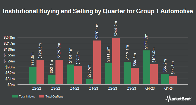 Institutional Ownership by Quarter for Group 1 Automotive (NYSE:GPI)